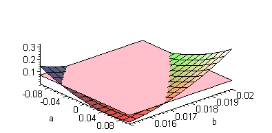 hled�n� argumentu mimima graficky